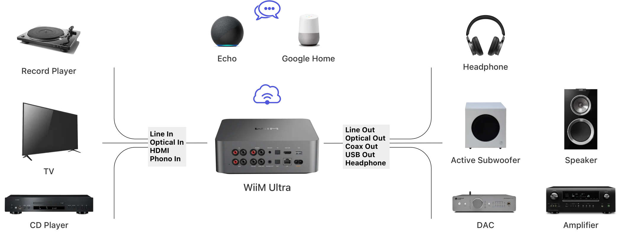 WiiM Ultra Networked Streamer