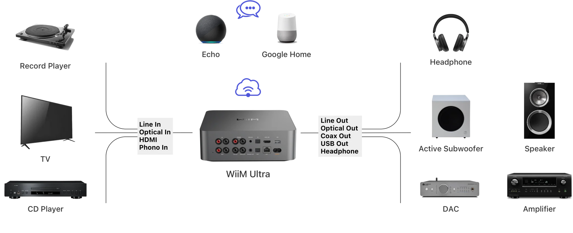 WiiM Ultra Networked Streamer